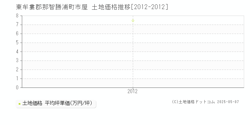 東牟婁郡那智勝浦町市屋の土地価格推移グラフ 