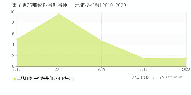 浦神(東牟婁郡那智勝浦町)の土地価格推移グラフ(坪単価)[2010-2020年]