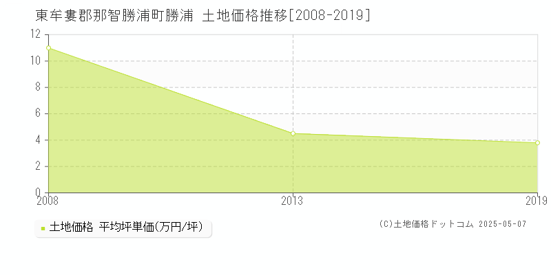 勝浦(東牟婁郡那智勝浦町)の土地価格推移グラフ(坪単価)[2008-2019年]