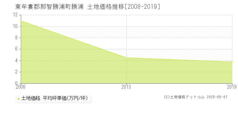 東牟婁郡那智勝浦町勝浦の土地価格推移グラフ 