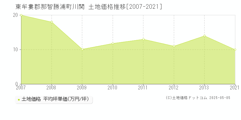 川関(東牟婁郡那智勝浦町)の土地価格推移グラフ(坪単価)[2007-2021年]