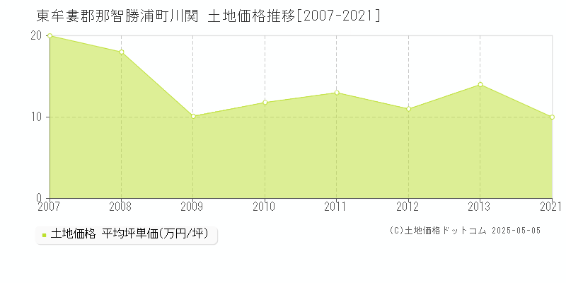 東牟婁郡那智勝浦町川関の土地価格推移グラフ 