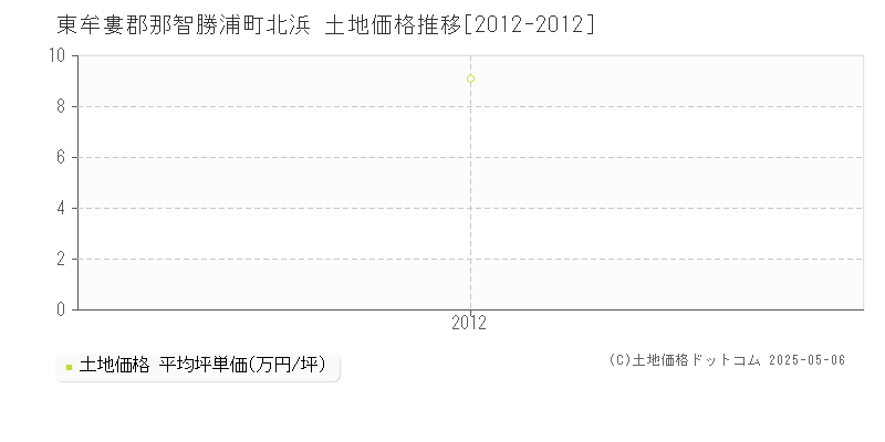 北浜(東牟婁郡那智勝浦町)の土地価格推移グラフ(坪単価)[2012-2012年]