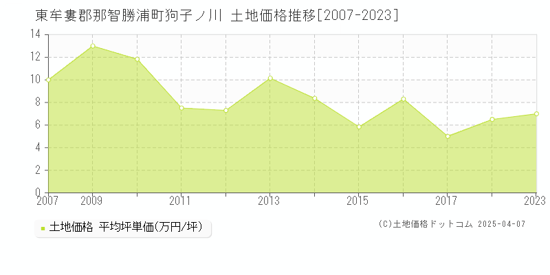 東牟婁郡那智勝浦町狗子ノ川の土地価格推移グラフ 