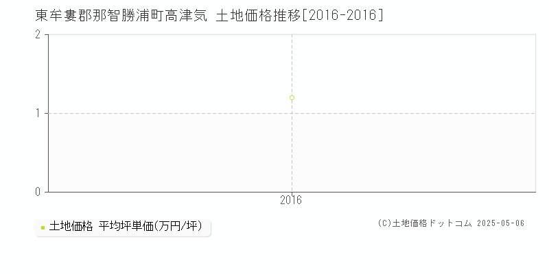 高津気(東牟婁郡那智勝浦町)の土地価格推移グラフ(坪単価)[2016-2016年]