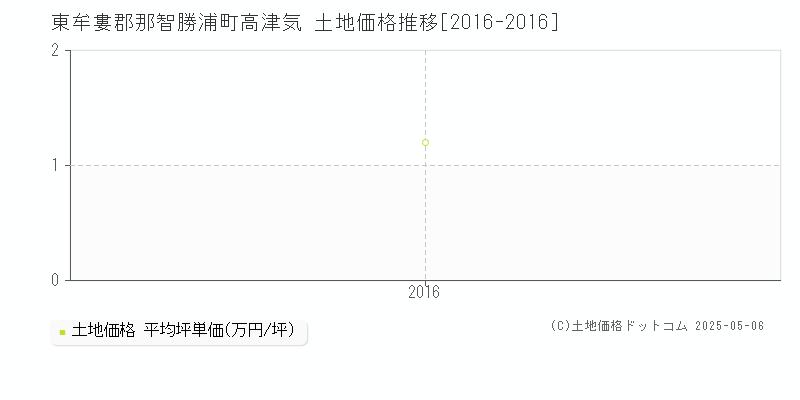 東牟婁郡那智勝浦町高津気の土地価格推移グラフ 