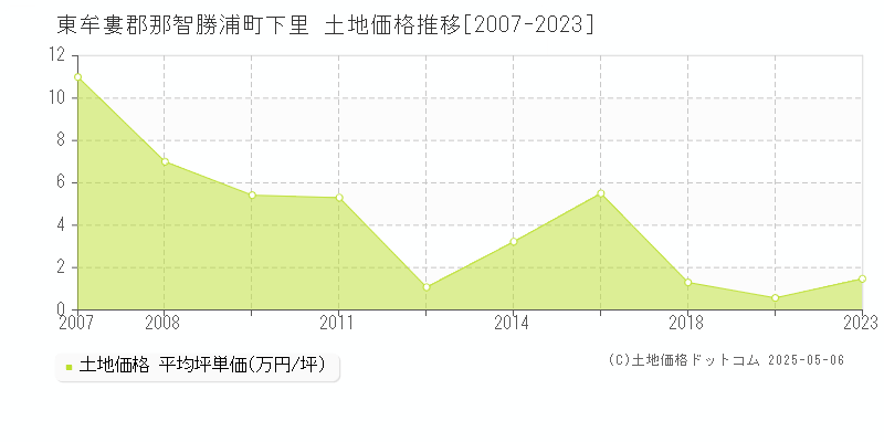 下里(東牟婁郡那智勝浦町)の土地価格推移グラフ(坪単価)[2007-2023年]