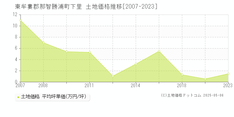 東牟婁郡那智勝浦町下里の土地価格推移グラフ 