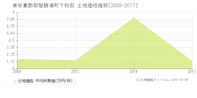 下和田(東牟婁郡那智勝浦町)の土地価格推移グラフ(坪単価)[2009-2017年]