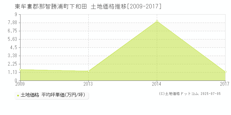 東牟婁郡那智勝浦町下和田の土地価格推移グラフ 