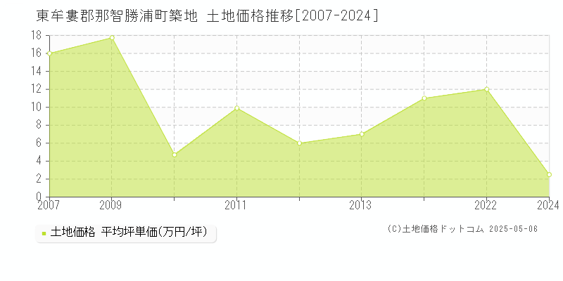 築地(東牟婁郡那智勝浦町)の土地価格推移グラフ(坪単価)[2007-2024年]