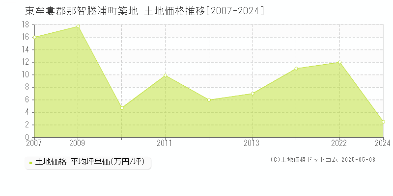 東牟婁郡那智勝浦町築地の土地価格推移グラフ 