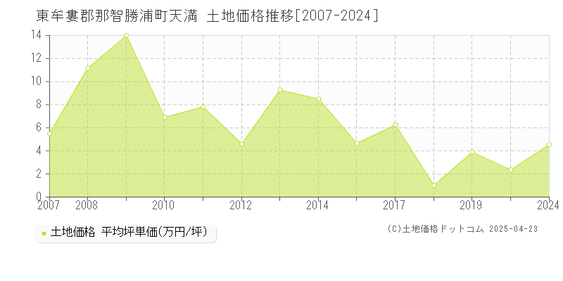 東牟婁郡那智勝浦町天満の土地価格推移グラフ 