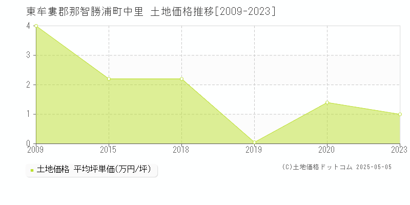 中里(東牟婁郡那智勝浦町)の土地価格推移グラフ(坪単価)[2009-2023年]