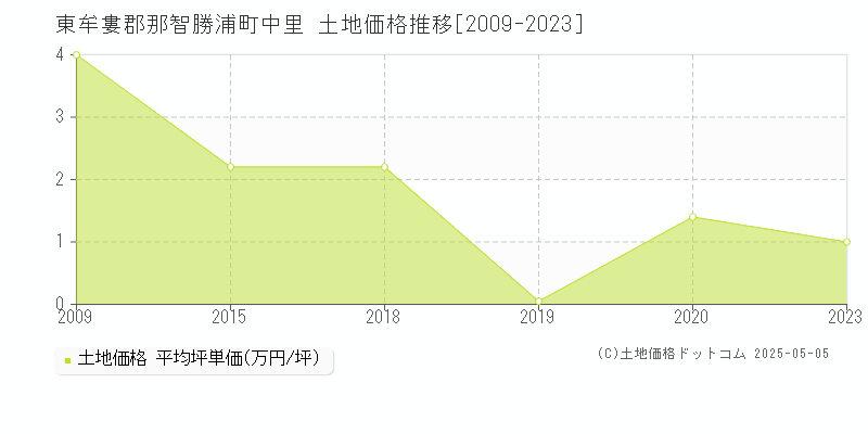 東牟婁郡那智勝浦町中里の土地価格推移グラフ 