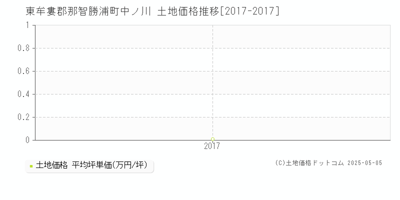 中ノ川(東牟婁郡那智勝浦町)の土地価格推移グラフ(坪単価)[2017-2017年]