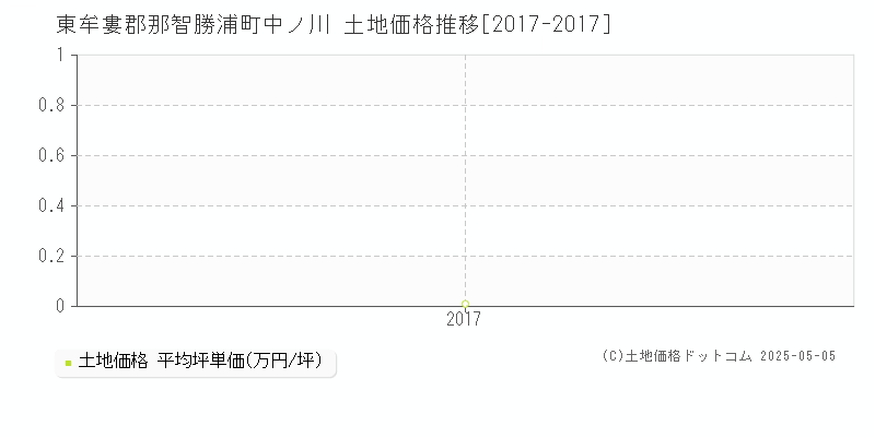 東牟婁郡那智勝浦町中ノ川の土地価格推移グラフ 