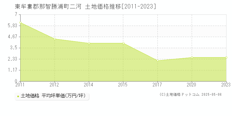 二河(東牟婁郡那智勝浦町)の土地価格推移グラフ(坪単価)[2011-2023年]
