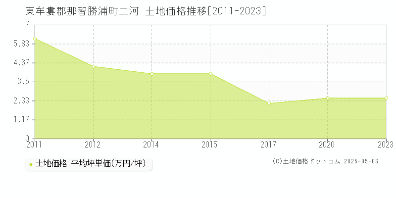 東牟婁郡那智勝浦町二河の土地価格推移グラフ 