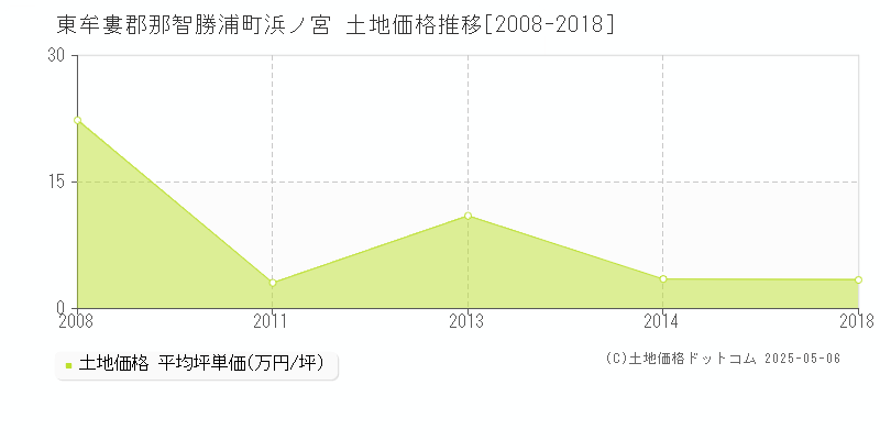 浜ノ宮(東牟婁郡那智勝浦町)の土地価格推移グラフ(坪単価)[2008-2018年]