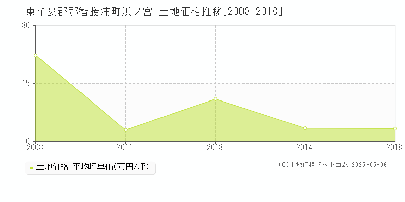 東牟婁郡那智勝浦町浜ノ宮の土地価格推移グラフ 