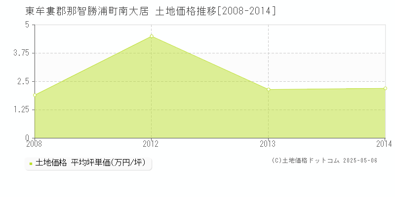 南大居(東牟婁郡那智勝浦町)の土地価格推移グラフ(坪単価)[2008-2014年]