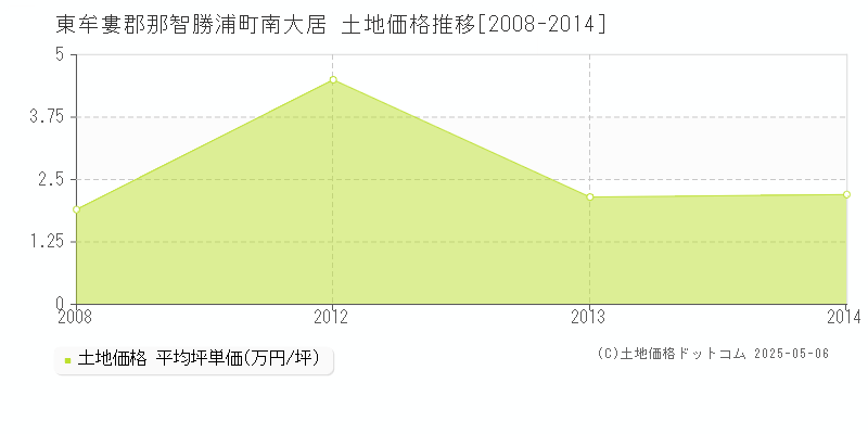 東牟婁郡那智勝浦町南大居の土地価格推移グラフ 