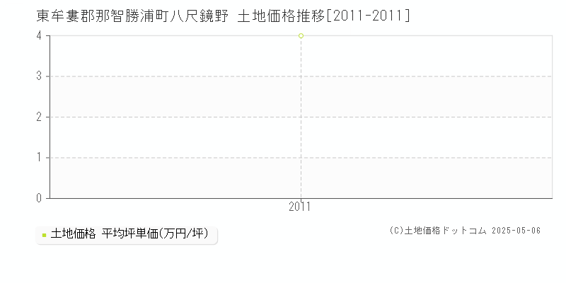 八尺鏡野(東牟婁郡那智勝浦町)の土地価格推移グラフ(坪単価)[2011-2011年]