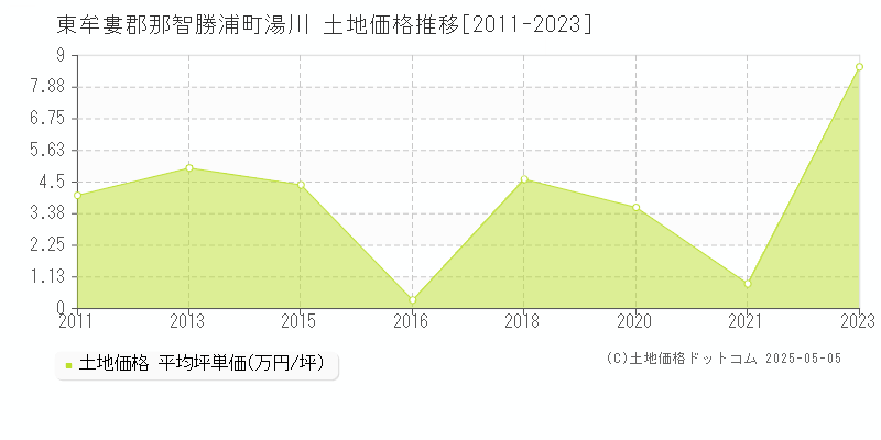湯川(東牟婁郡那智勝浦町)の土地価格推移グラフ(坪単価)[2011-2023年]