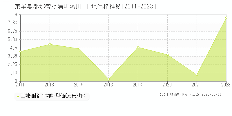 東牟婁郡那智勝浦町湯川の土地価格推移グラフ 