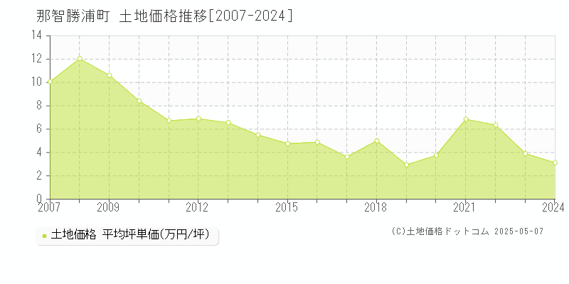 那智勝浦町(和歌山県)の土地価格推移グラフ(坪単価)[2007-2024年]