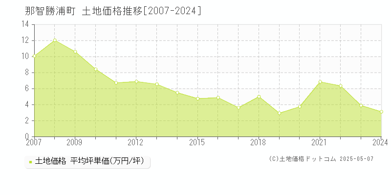 東牟婁郡那智勝浦町全域の土地価格推移グラフ 