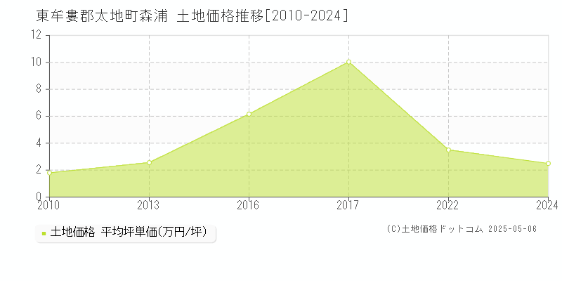 森浦(東牟婁郡太地町)の土地価格推移グラフ(坪単価)[2010-2024年]
