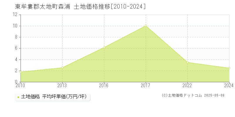 東牟婁郡太地町森浦の土地価格推移グラフ 