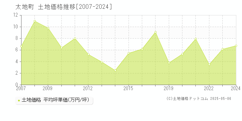 太地町(和歌山県)の土地価格推移グラフ(坪単価)[2007-2024年]
