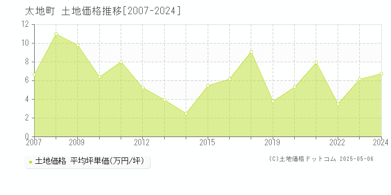 東牟婁郡太地町の土地価格推移グラフ 