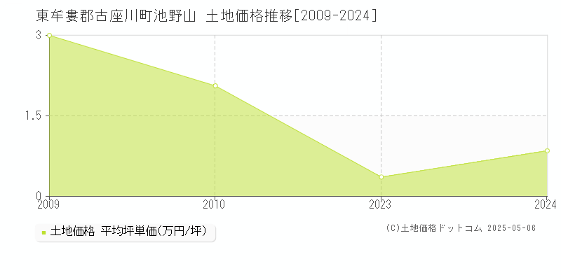 池野山(東牟婁郡古座川町)の土地価格推移グラフ(坪単価)[2009-2024年]