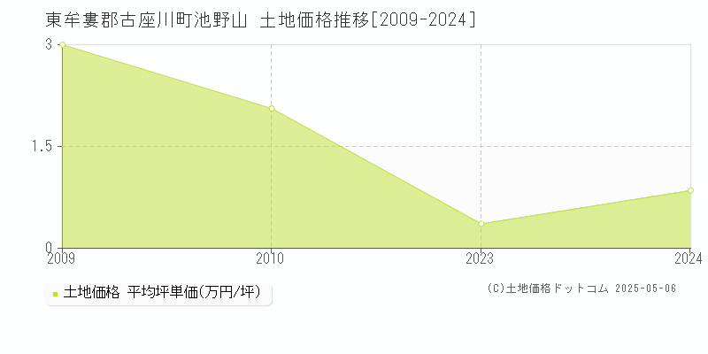 東牟婁郡古座川町池野山の土地価格推移グラフ 