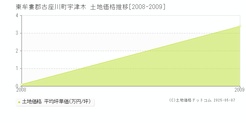 宇津木(東牟婁郡古座川町)の土地価格推移グラフ(坪単価)[2008-2009年]