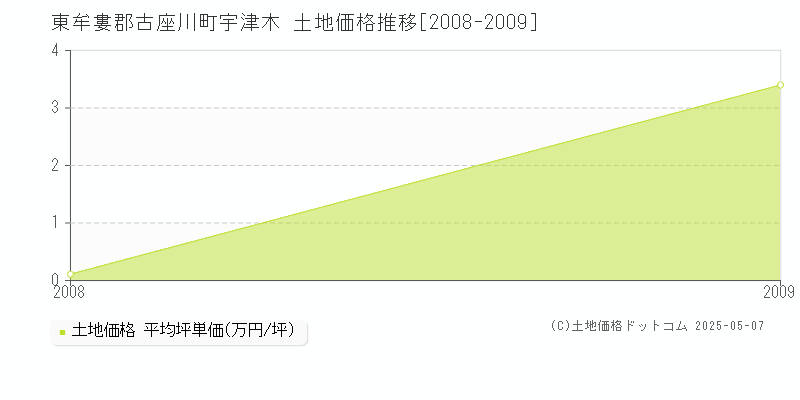 東牟婁郡古座川町宇津木の土地取引価格推移グラフ 