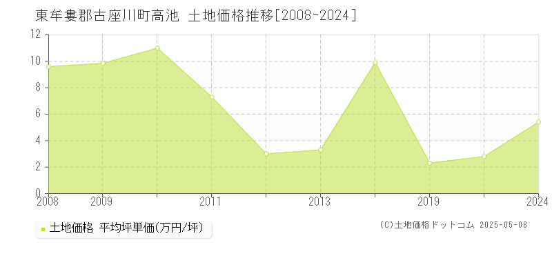 高池(東牟婁郡古座川町)の土地価格推移グラフ(坪単価)[2008-2024年]