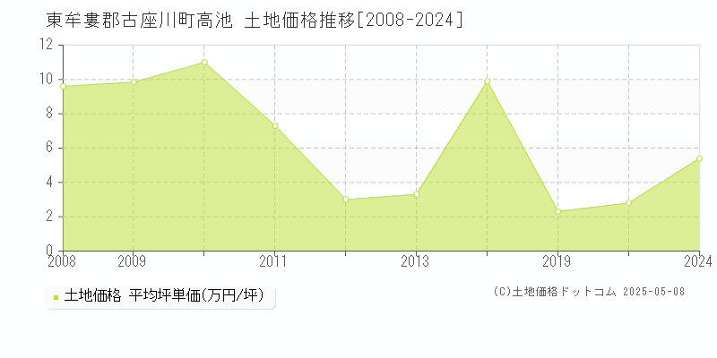 東牟婁郡古座川町高池の土地価格推移グラフ 