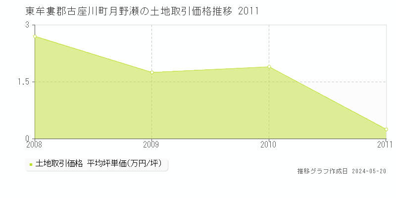 東牟婁郡古座川町月野瀬の土地価格推移グラフ 