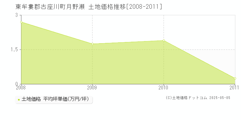 月野瀬(東牟婁郡古座川町)の土地価格推移グラフ(坪単価)[2008-2011年]