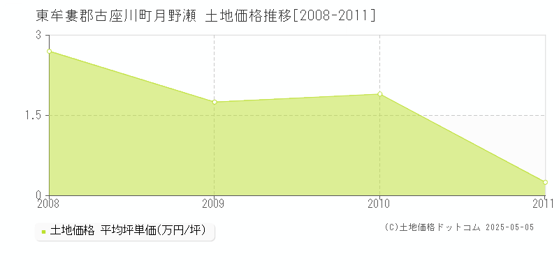 東牟婁郡古座川町月野瀬の土地価格推移グラフ 