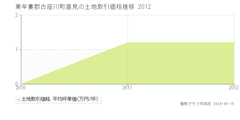 東牟婁郡古座川町直見の土地価格推移グラフ 