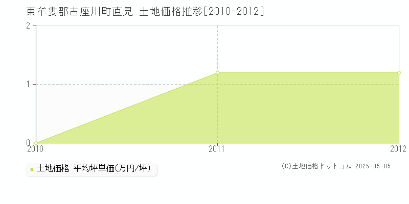 直見(東牟婁郡古座川町)の土地価格推移グラフ(坪単価)[2010-2012年]