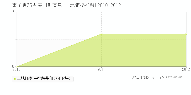 東牟婁郡古座川町直見の土地価格推移グラフ 