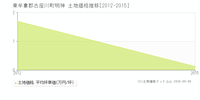 明神(東牟婁郡古座川町)の土地価格推移グラフ(坪単価)[2012-2015年]