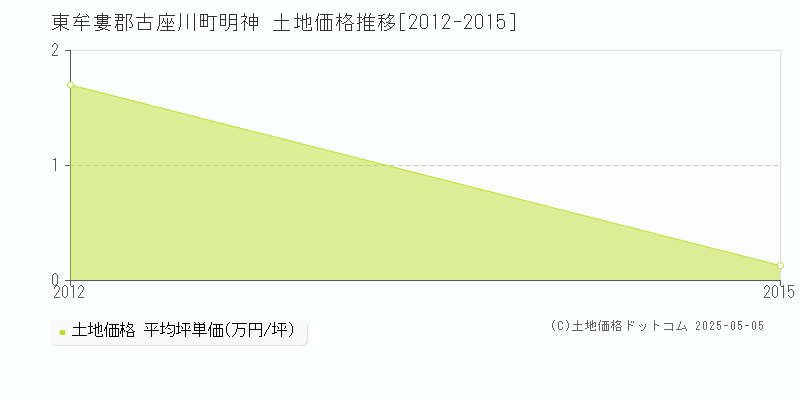 東牟婁郡古座川町明神の土地価格推移グラフ 